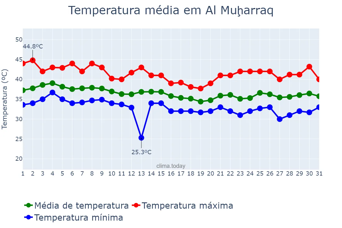 Temperatura em agosto em Al Muḩarraq, Al Muḩarraq, BH