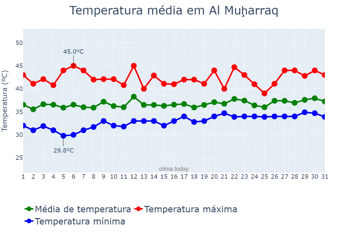Temperatura em julho em Al Muḩarraq, Al Muḩarraq, BH