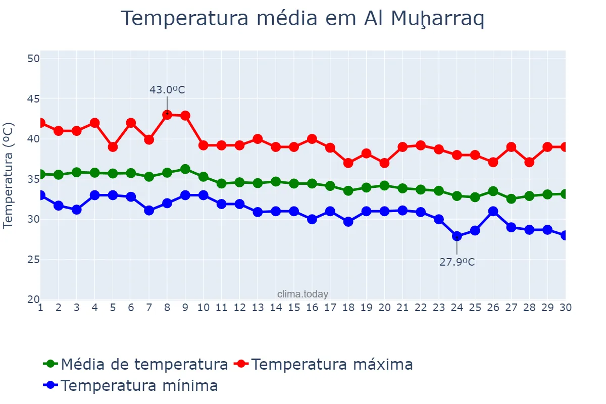 Temperatura em setembro em Al Muḩarraq, Al Muḩarraq, BH