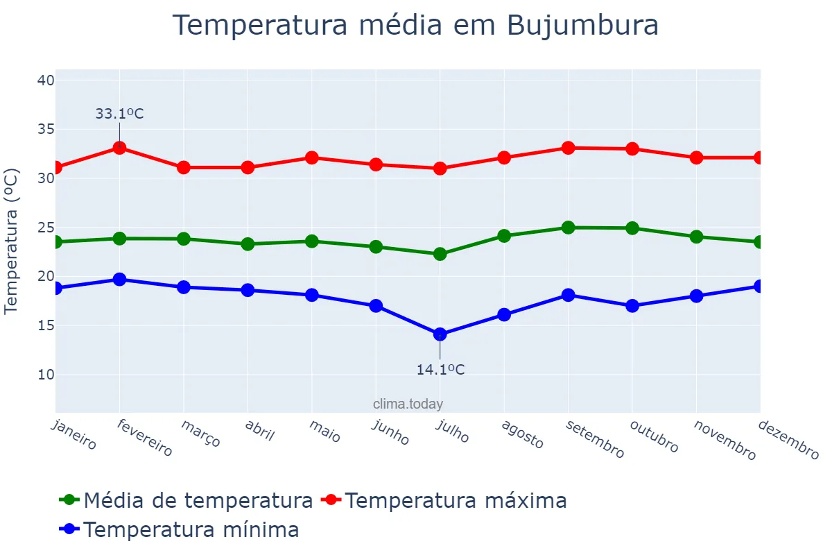 Temperatura anual em Bujumbura, Bujumbura Mairie, BI