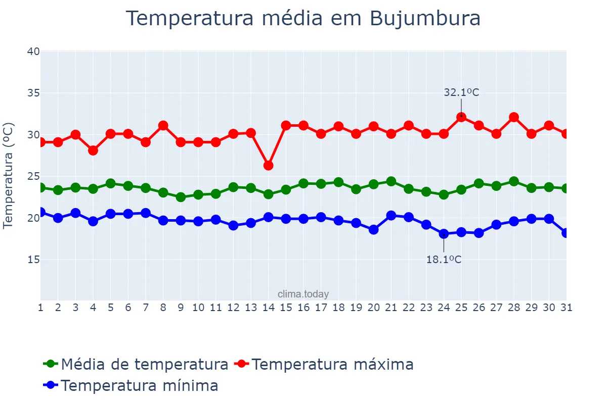 Temperatura em maio em Bujumbura, Bujumbura Mairie, BI