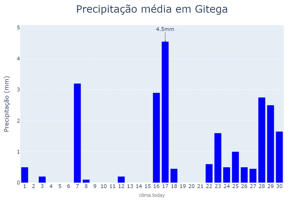 Precipitação em setembro em Gitega, Gitega, BI