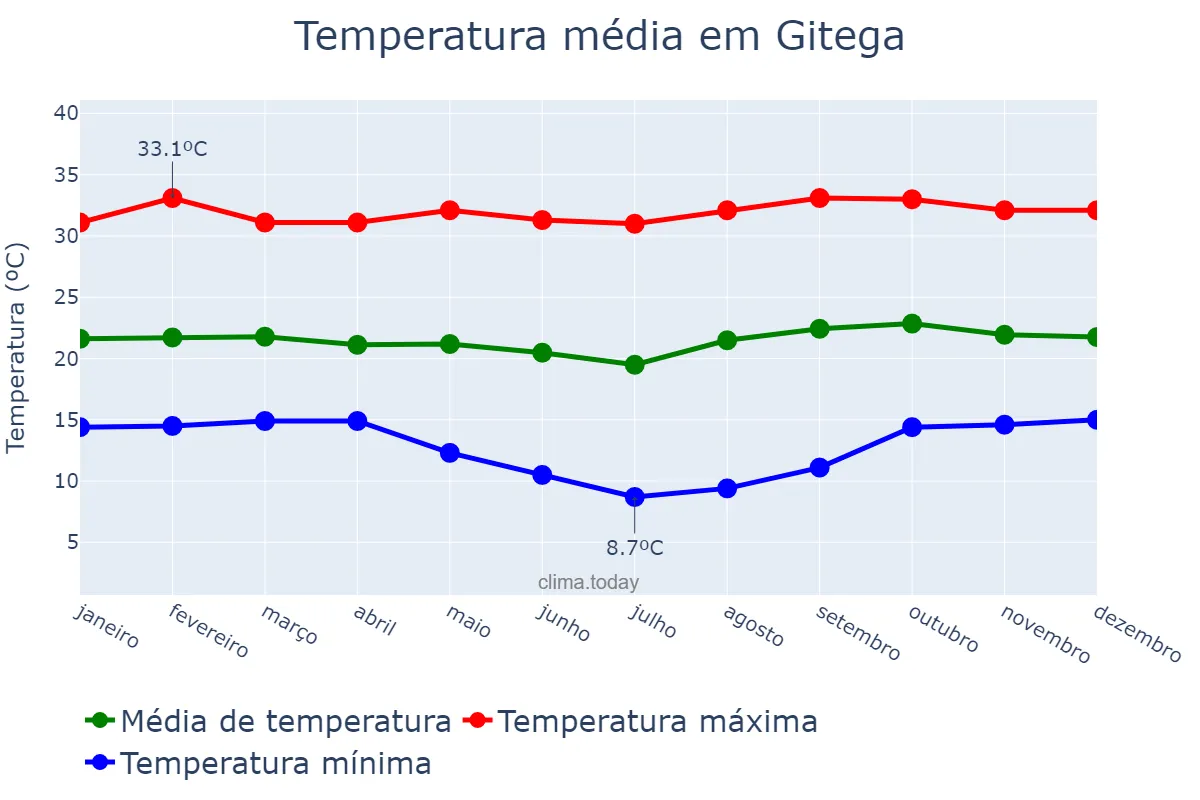 Temperatura anual em Gitega, Gitega, BI