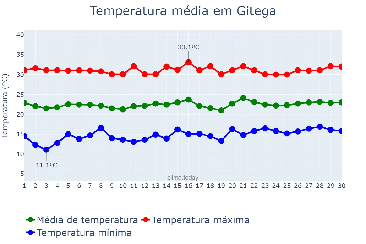 Temperatura em setembro em Gitega, Gitega, BI