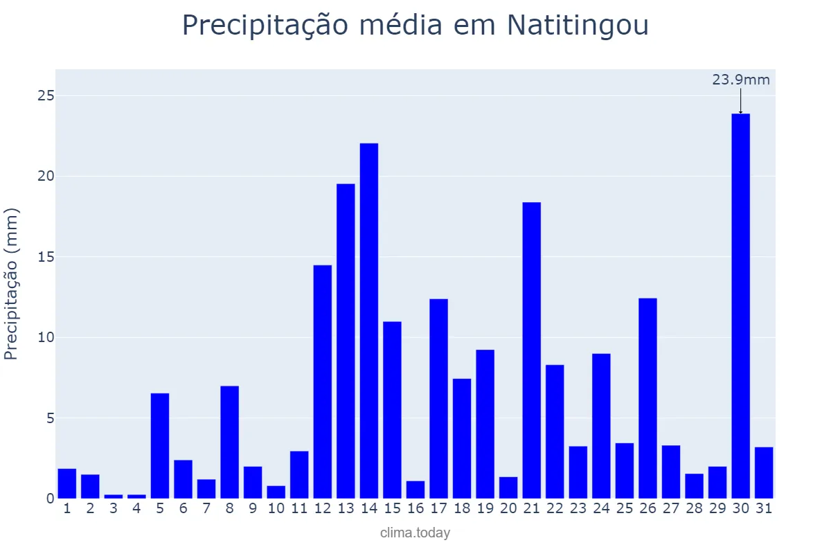 Precipitação em agosto em Natitingou, Atacora, BJ