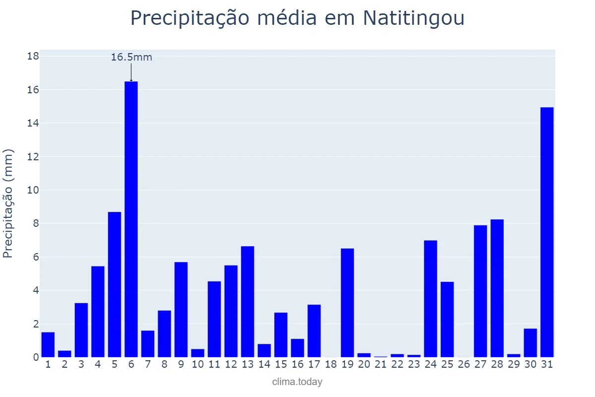 Precipitação em maio em Natitingou, Atacora, BJ