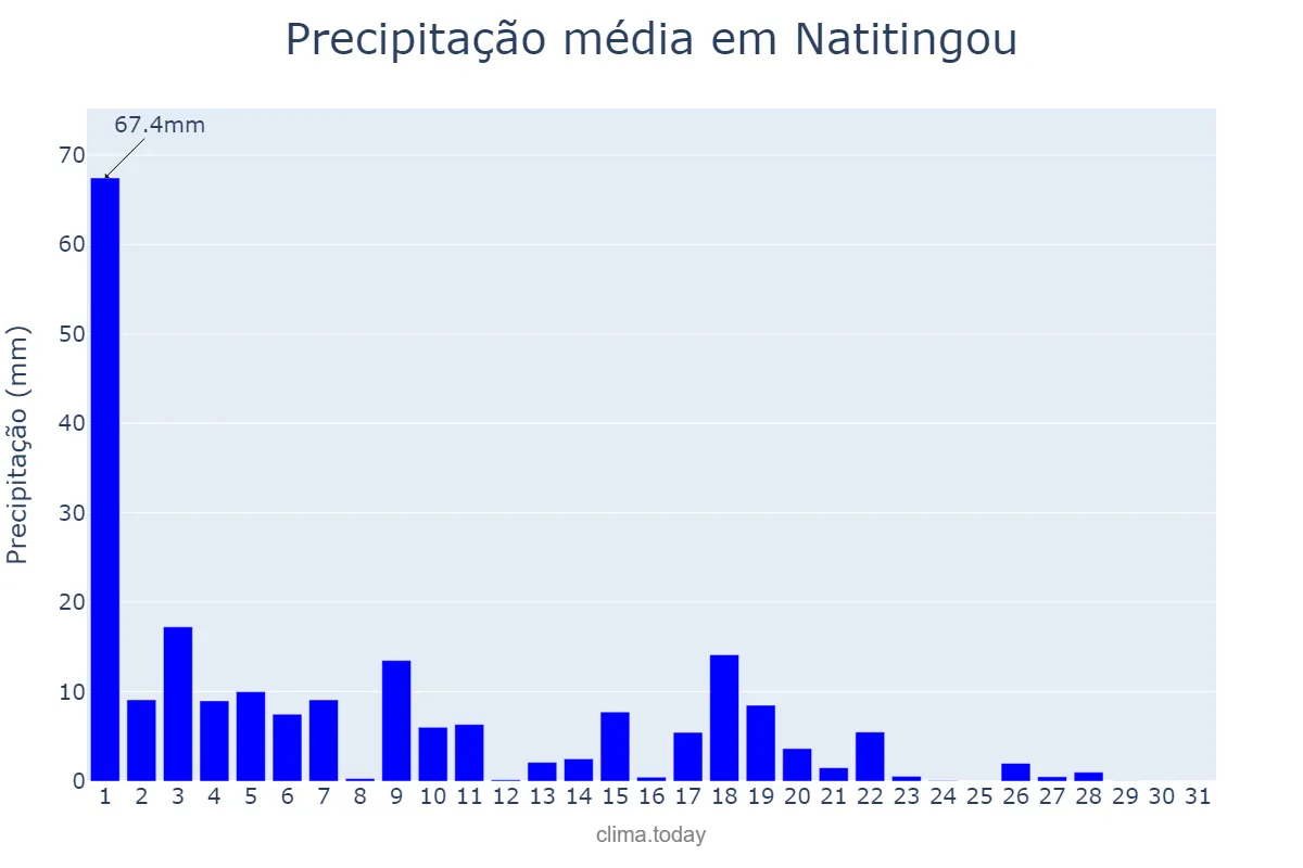 Precipitação em outubro em Natitingou, Atacora, BJ