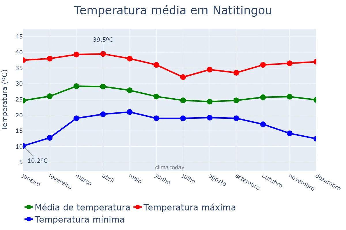 Temperatura anual em Natitingou, Atacora, BJ