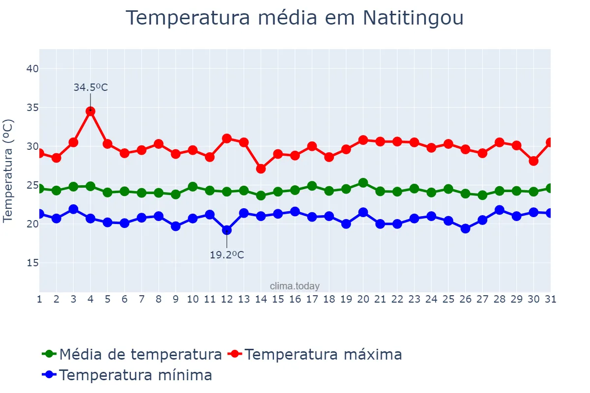 Temperatura em agosto em Natitingou, Atacora, BJ