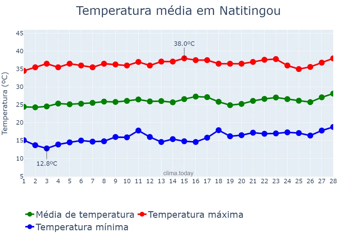 Temperatura em fevereiro em Natitingou, Atacora, BJ