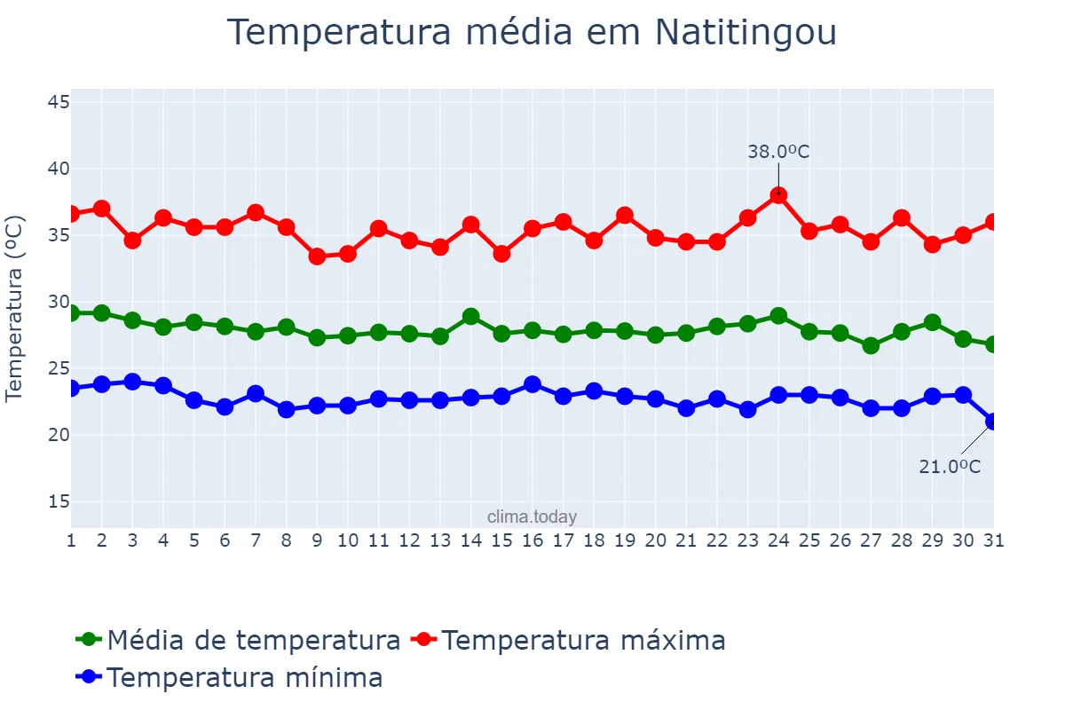 Temperatura em maio em Natitingou, Atacora, BJ