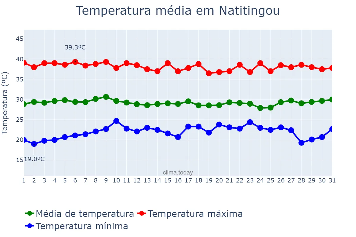 Temperatura em marco em Natitingou, Atacora, BJ
