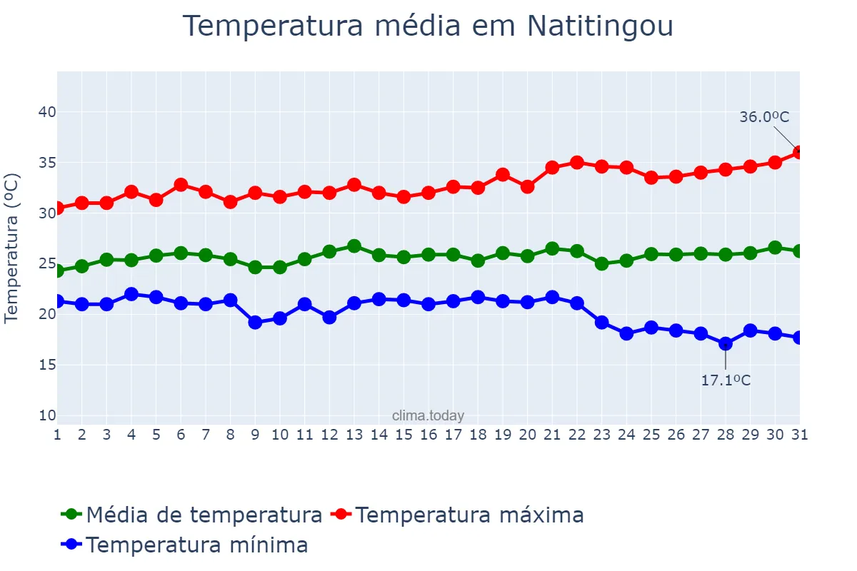 Temperatura em outubro em Natitingou, Atacora, BJ
