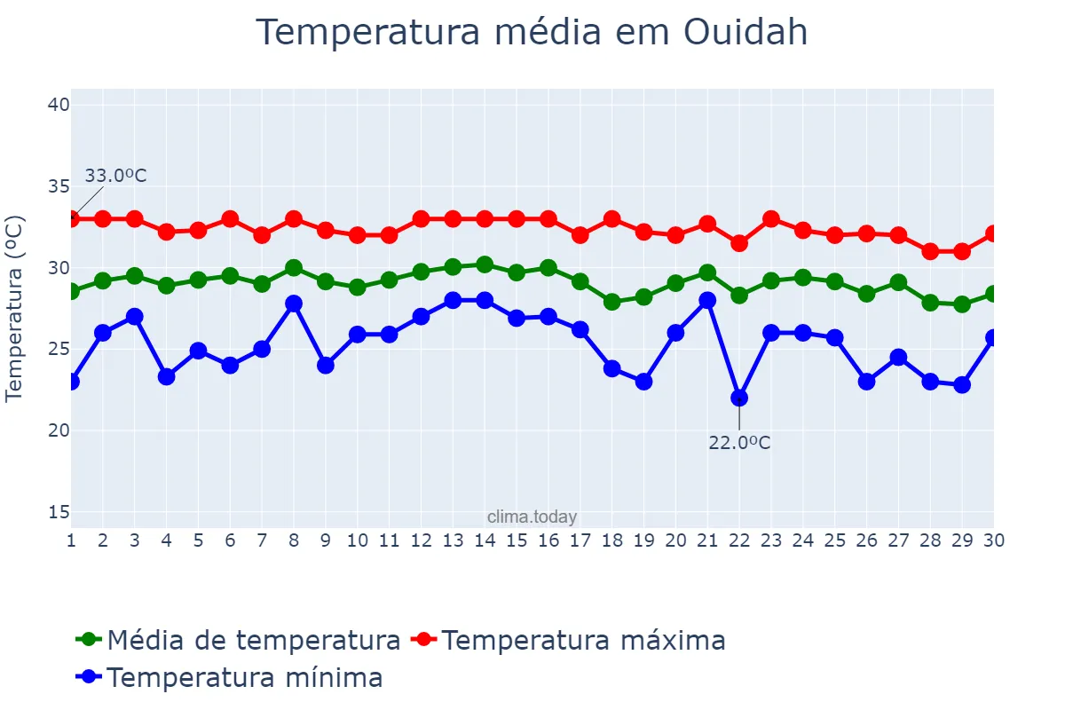 Temperatura em abril em Ouidah, Atlantique, BJ