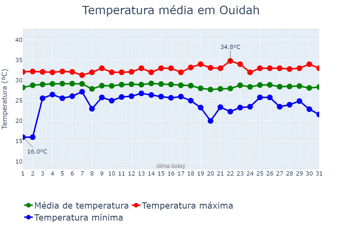Temperatura em dezembro em Ouidah, Atlantique, BJ