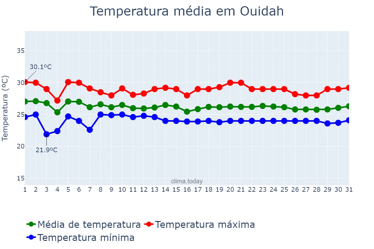 Temperatura em julho em Ouidah, Atlantique, BJ