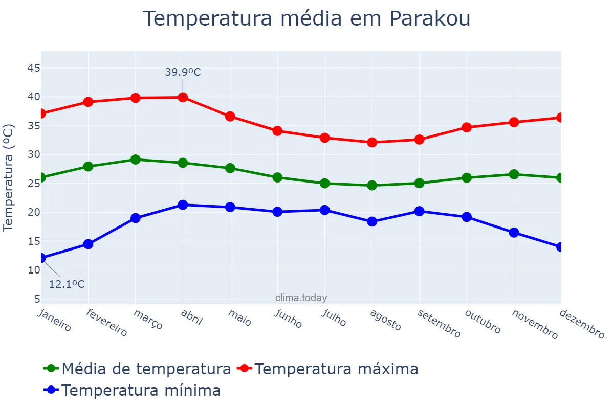 Temperatura anual em Parakou, Borgou, BJ