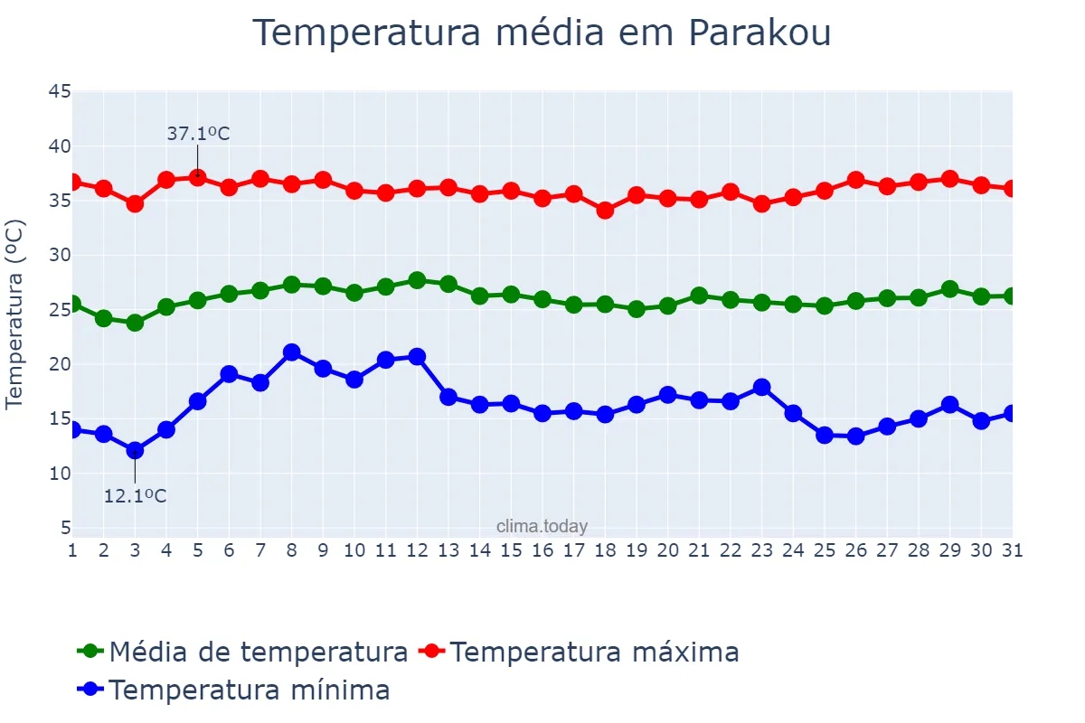 Temperatura em janeiro em Parakou, Borgou, BJ