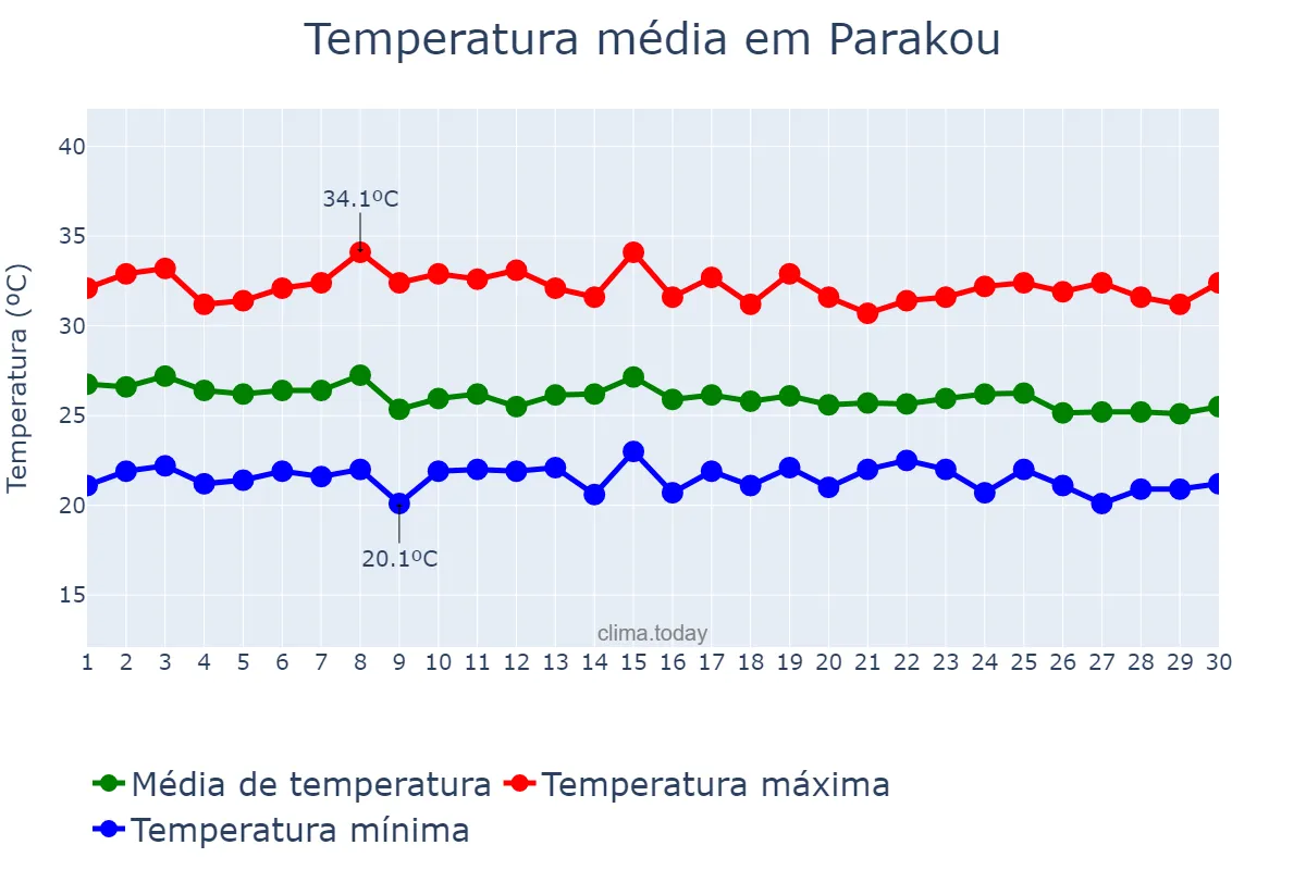 Temperatura em junho em Parakou, Borgou, BJ