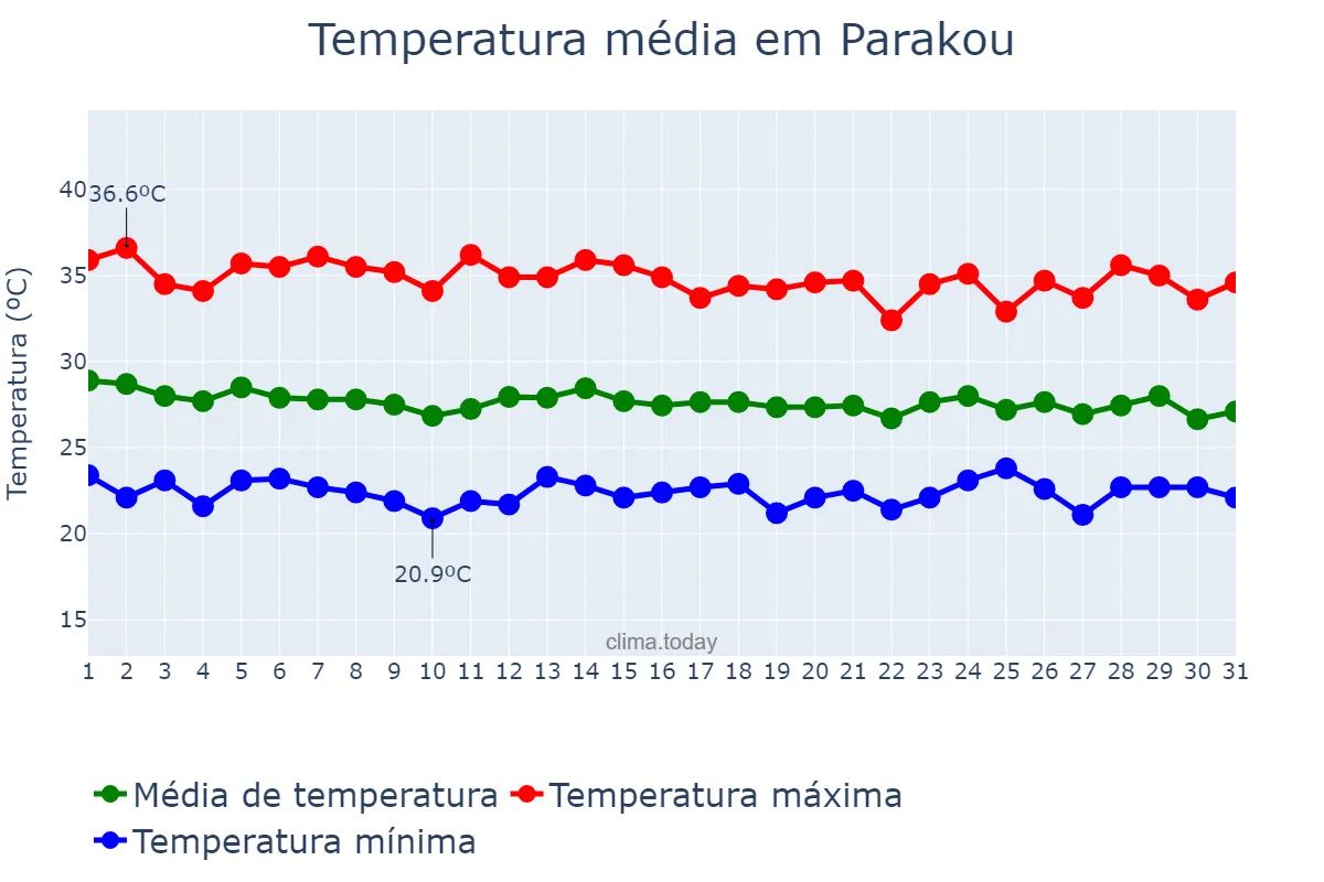 Temperatura em maio em Parakou, Borgou, BJ