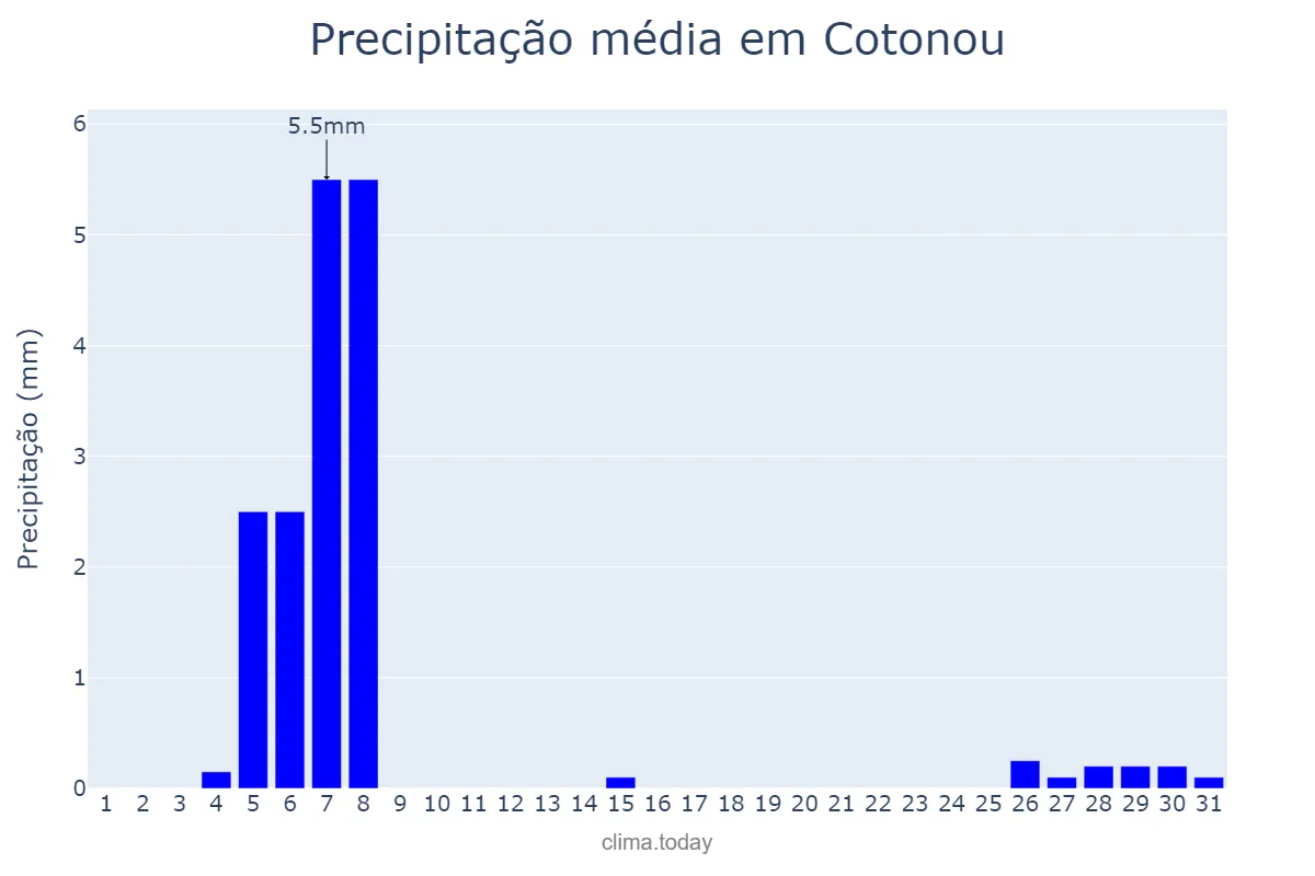 Precipitação em janeiro em Cotonou, Littoral, BJ