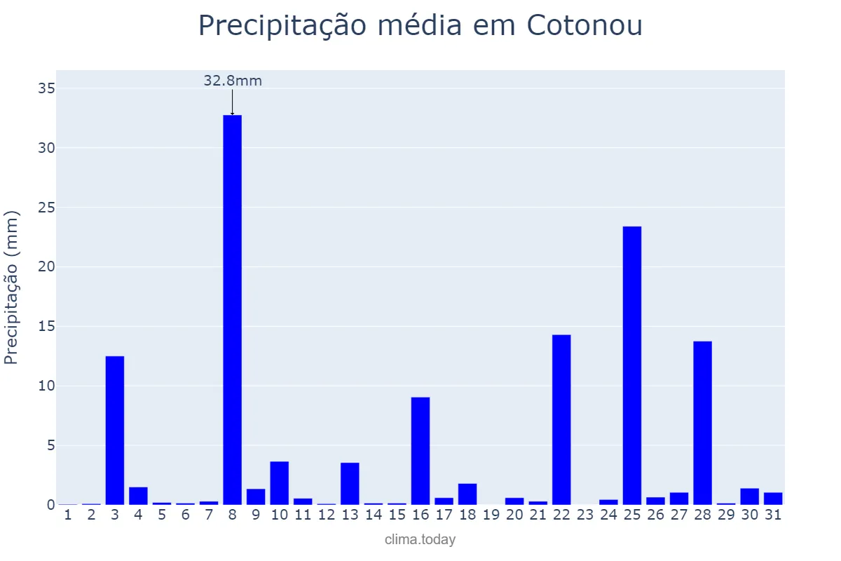 Precipitação em maio em Cotonou, Littoral, BJ