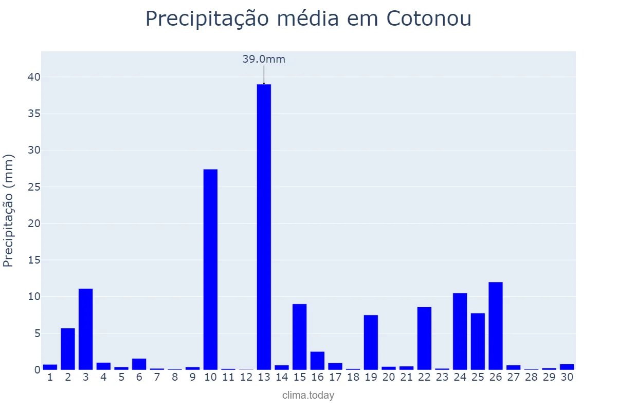 Precipitação em setembro em Cotonou, Littoral, BJ