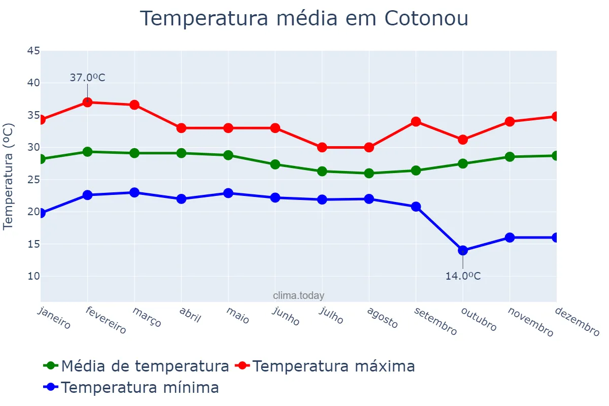 Temperatura anual em Cotonou, Littoral, BJ