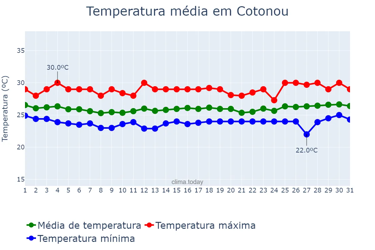 Temperatura em agosto em Cotonou, Littoral, BJ