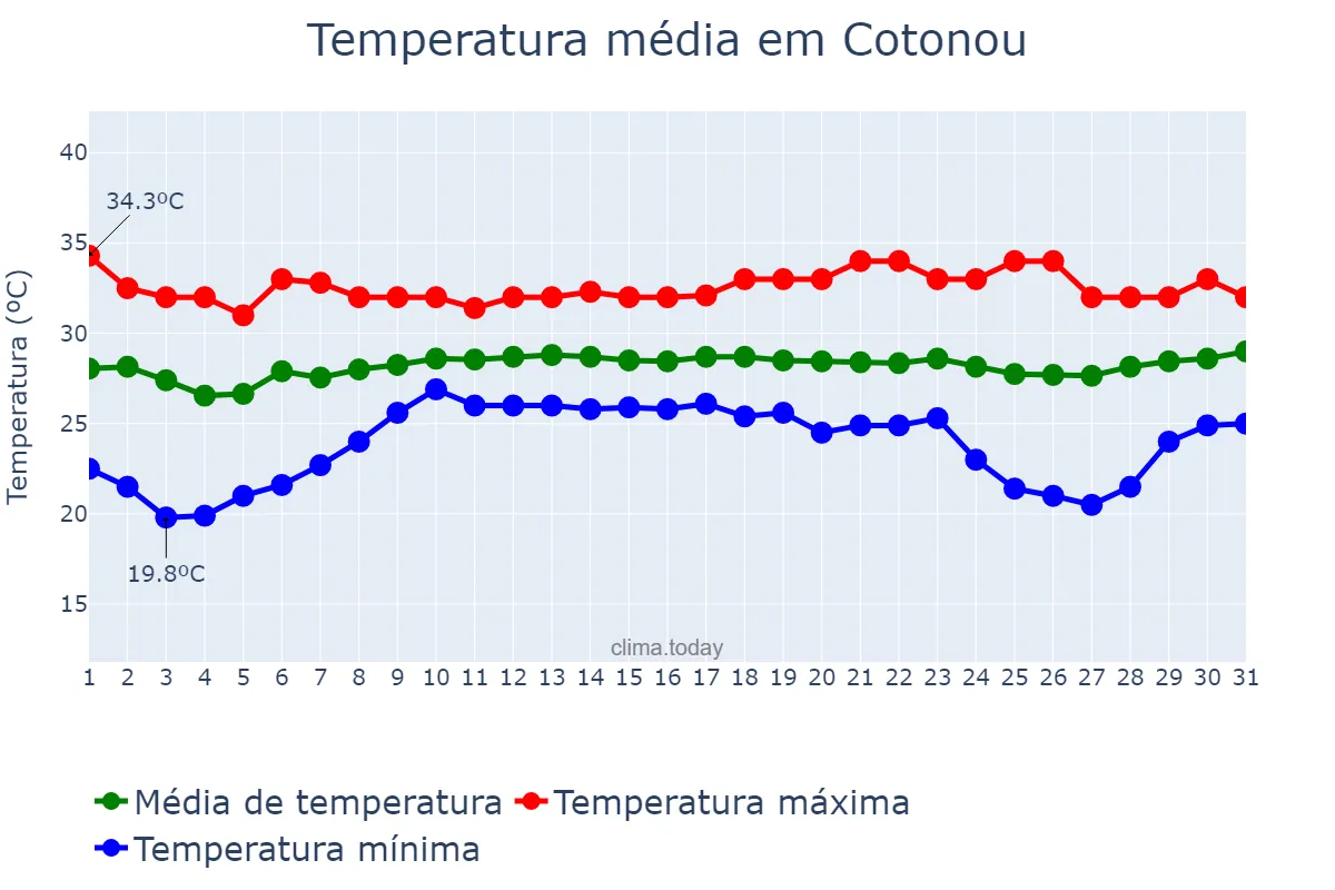 Temperatura em janeiro em Cotonou, Littoral, BJ