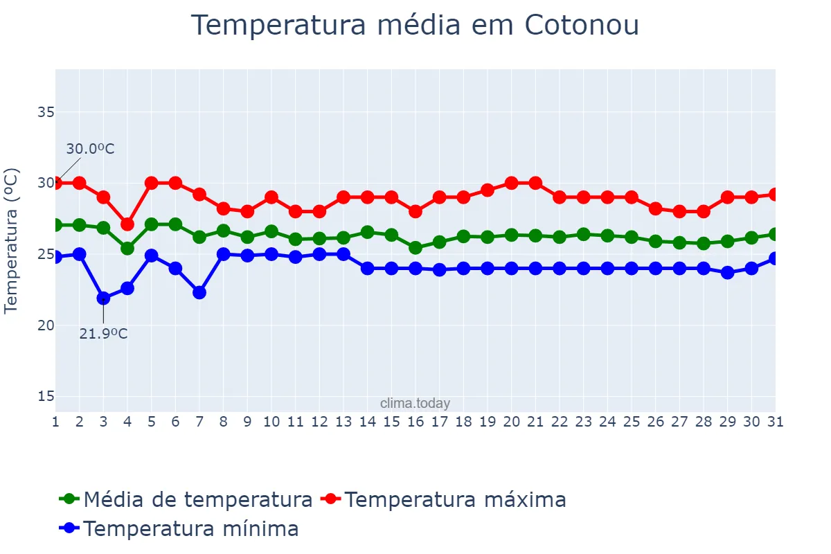 Temperatura em julho em Cotonou, Littoral, BJ