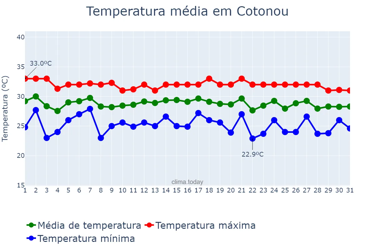 Temperatura em maio em Cotonou, Littoral, BJ