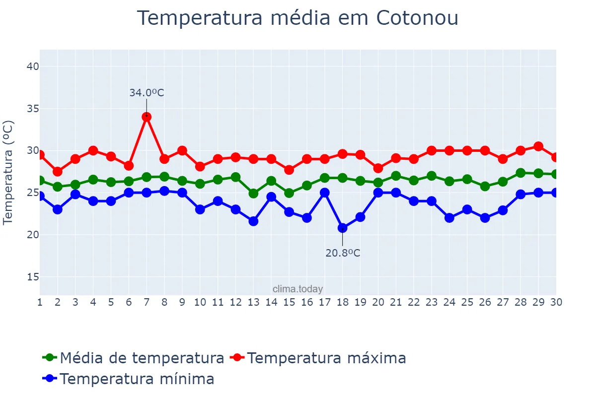 Temperatura em setembro em Cotonou, Littoral, BJ