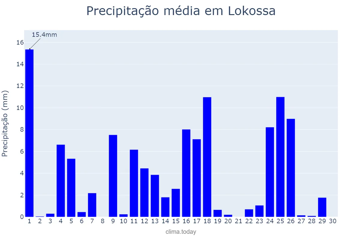 Precipitação em abril em Lokossa, Mono, BJ