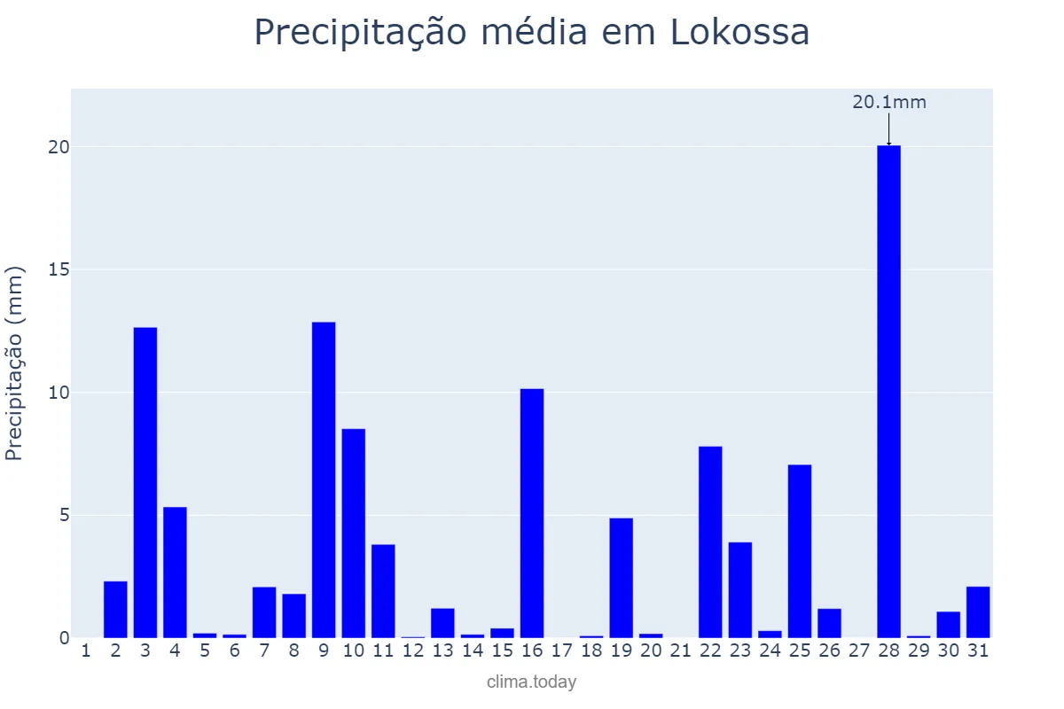 Precipitação em maio em Lokossa, Mono, BJ