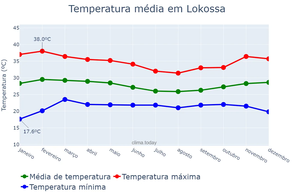 Temperatura anual em Lokossa, Mono, BJ