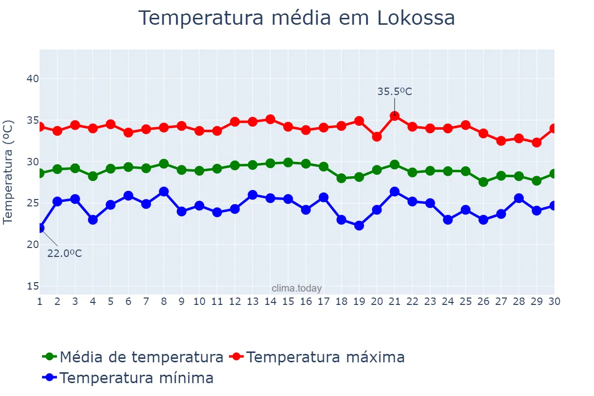Temperatura em abril em Lokossa, Mono, BJ