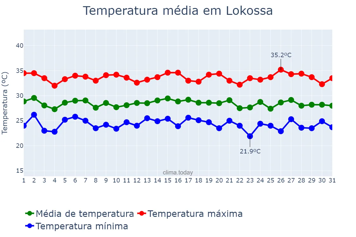 Temperatura em maio em Lokossa, Mono, BJ