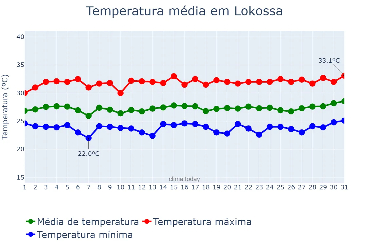 Temperatura em outubro em Lokossa, Mono, BJ