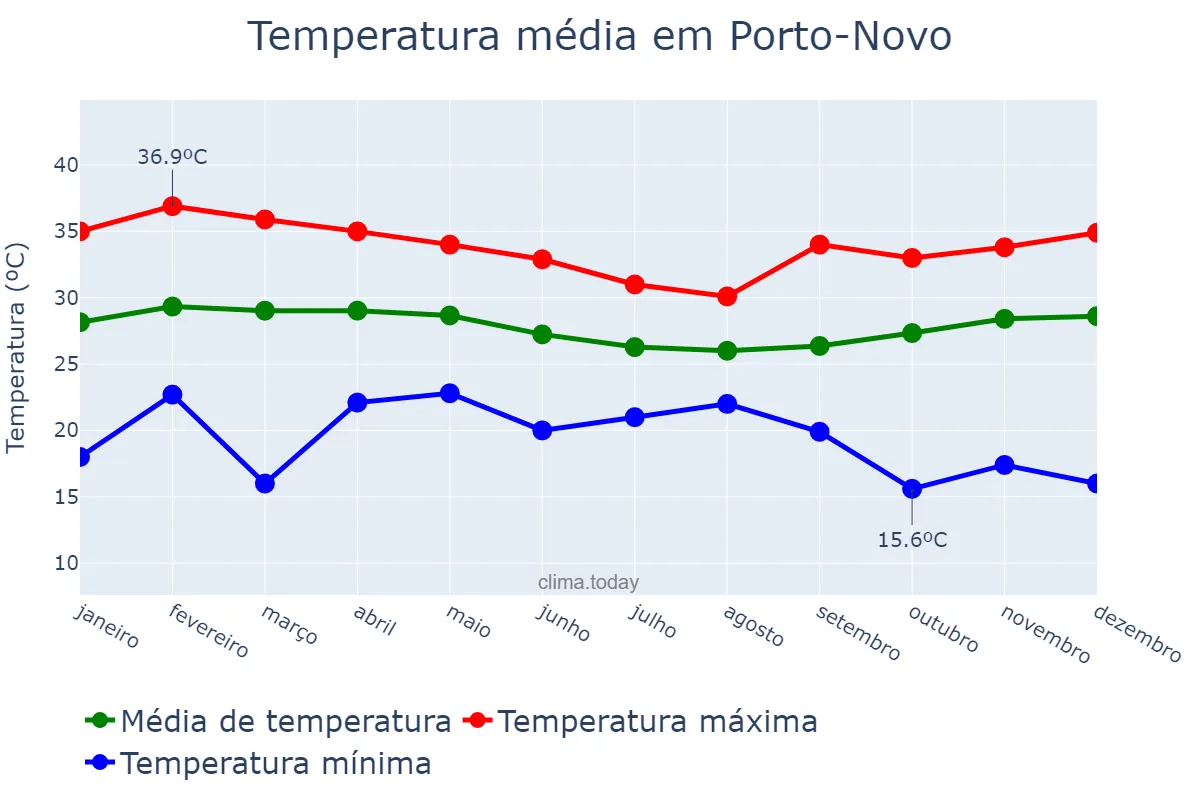 Temperatura anual em Porto-Novo, Ouémé, BJ