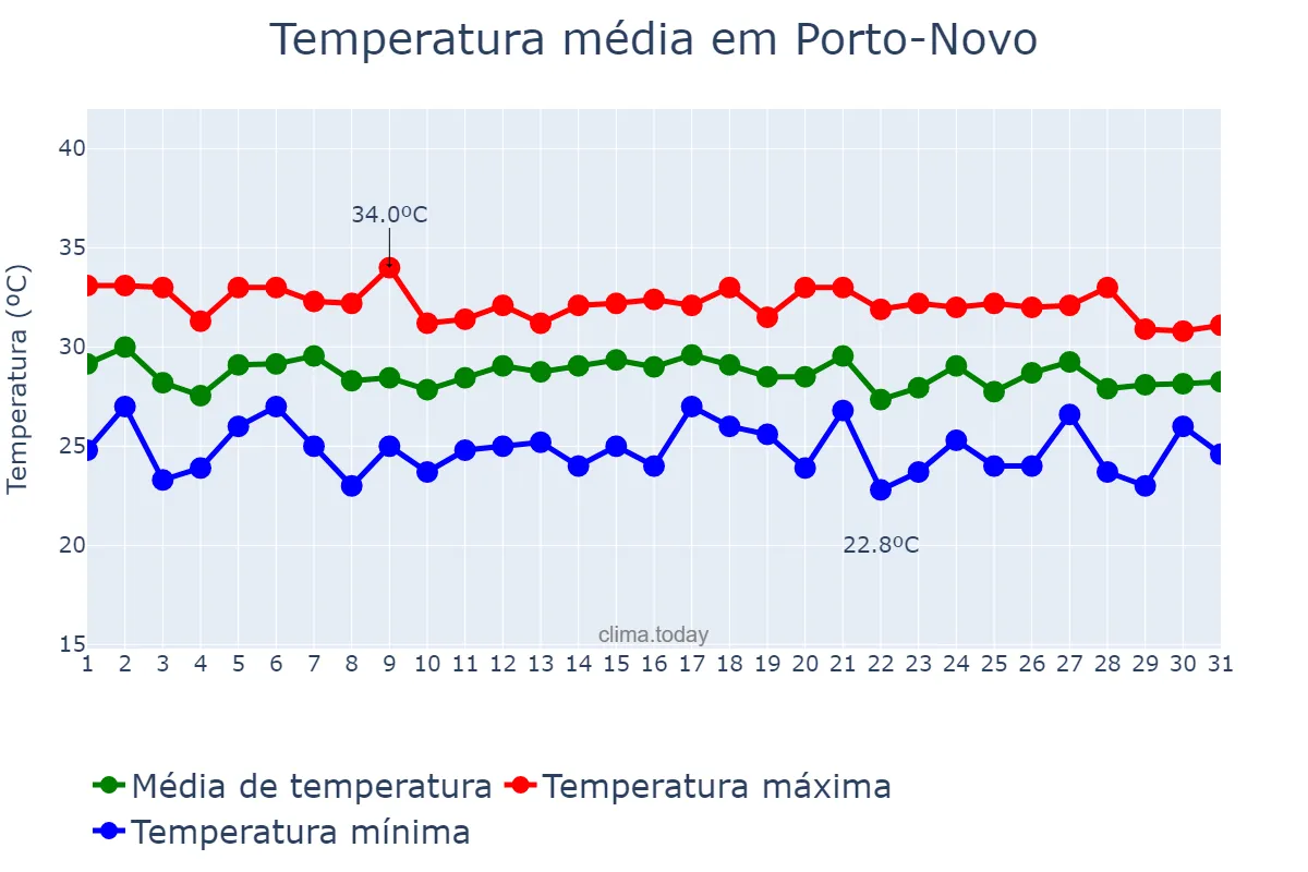 Temperatura em maio em Porto-Novo, Ouémé, BJ