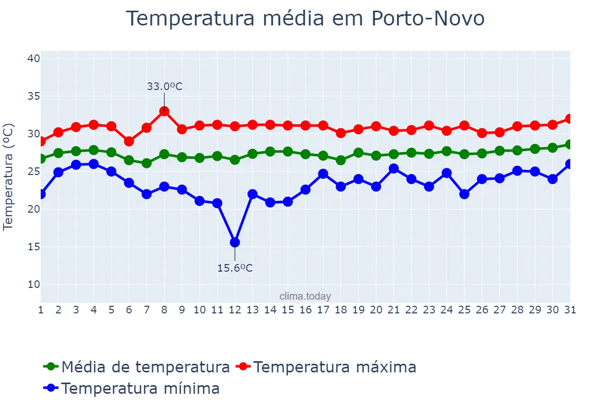 Temperatura em outubro em Porto-Novo, Ouémé, BJ