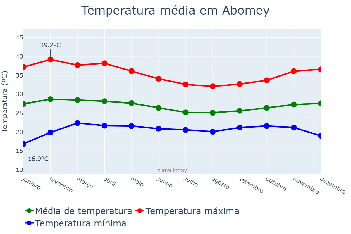 Temperatura anual em Abomey, Zou, BJ