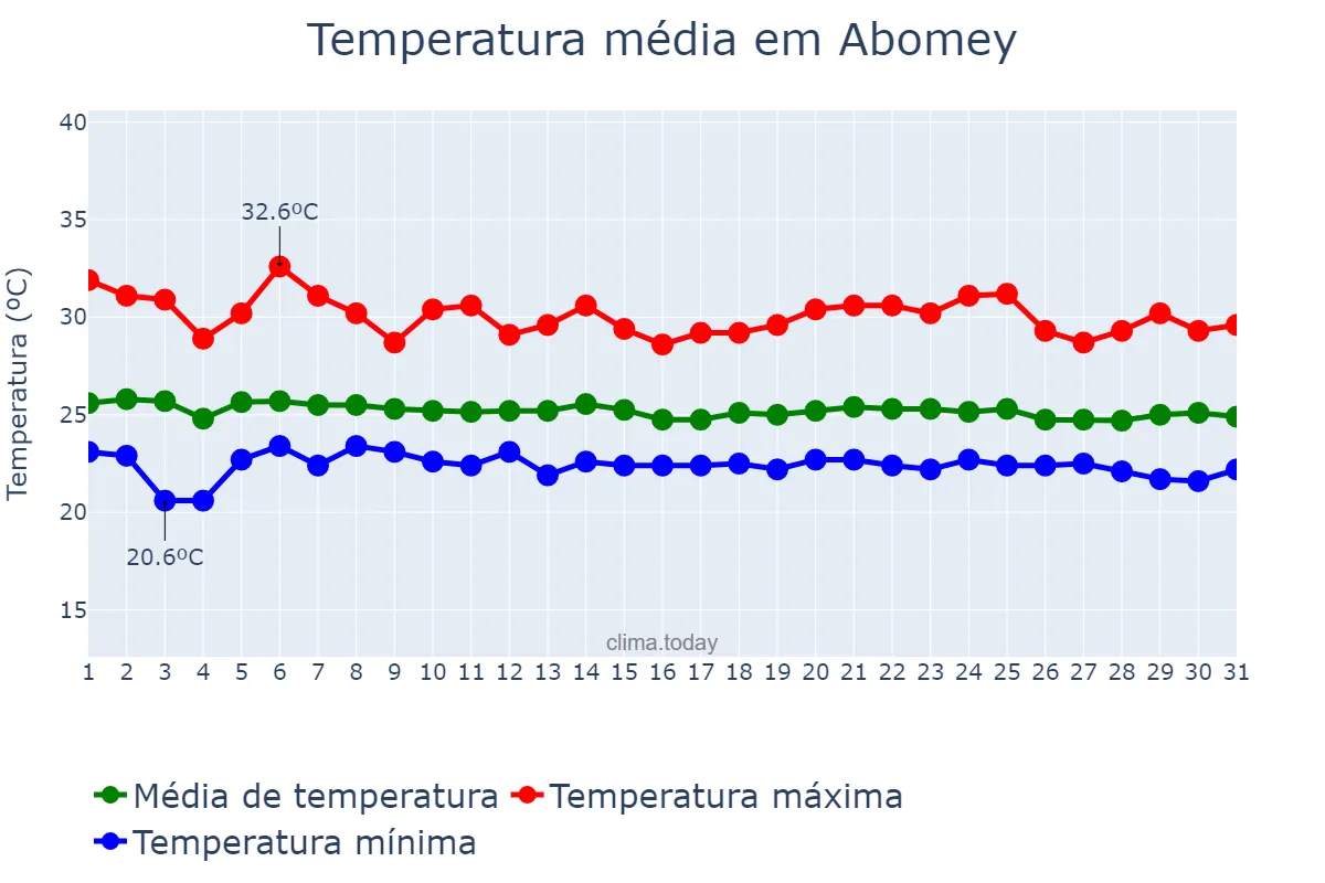 Temperatura em julho em Abomey, Zou, BJ