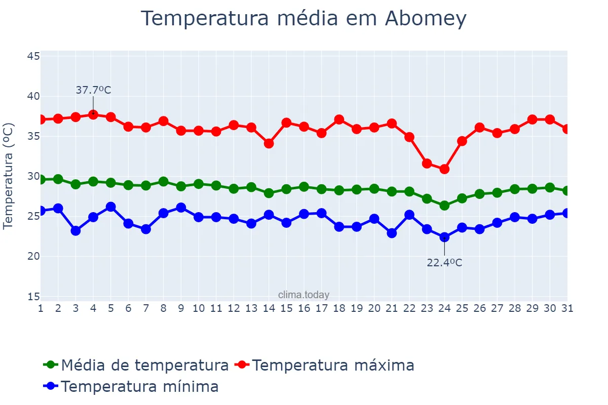 Temperatura em marco em Abomey, Zou, BJ