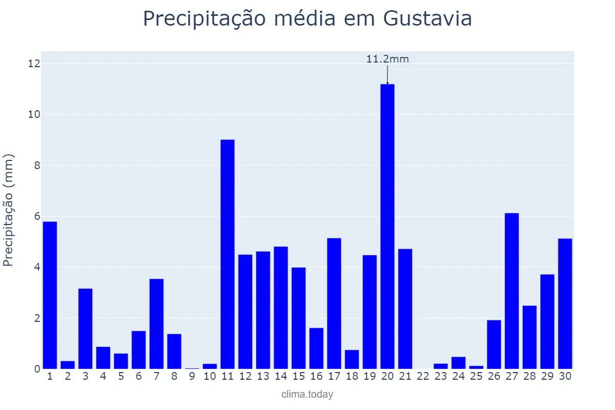Precipitação em setembro em Gustavia, nan, BL