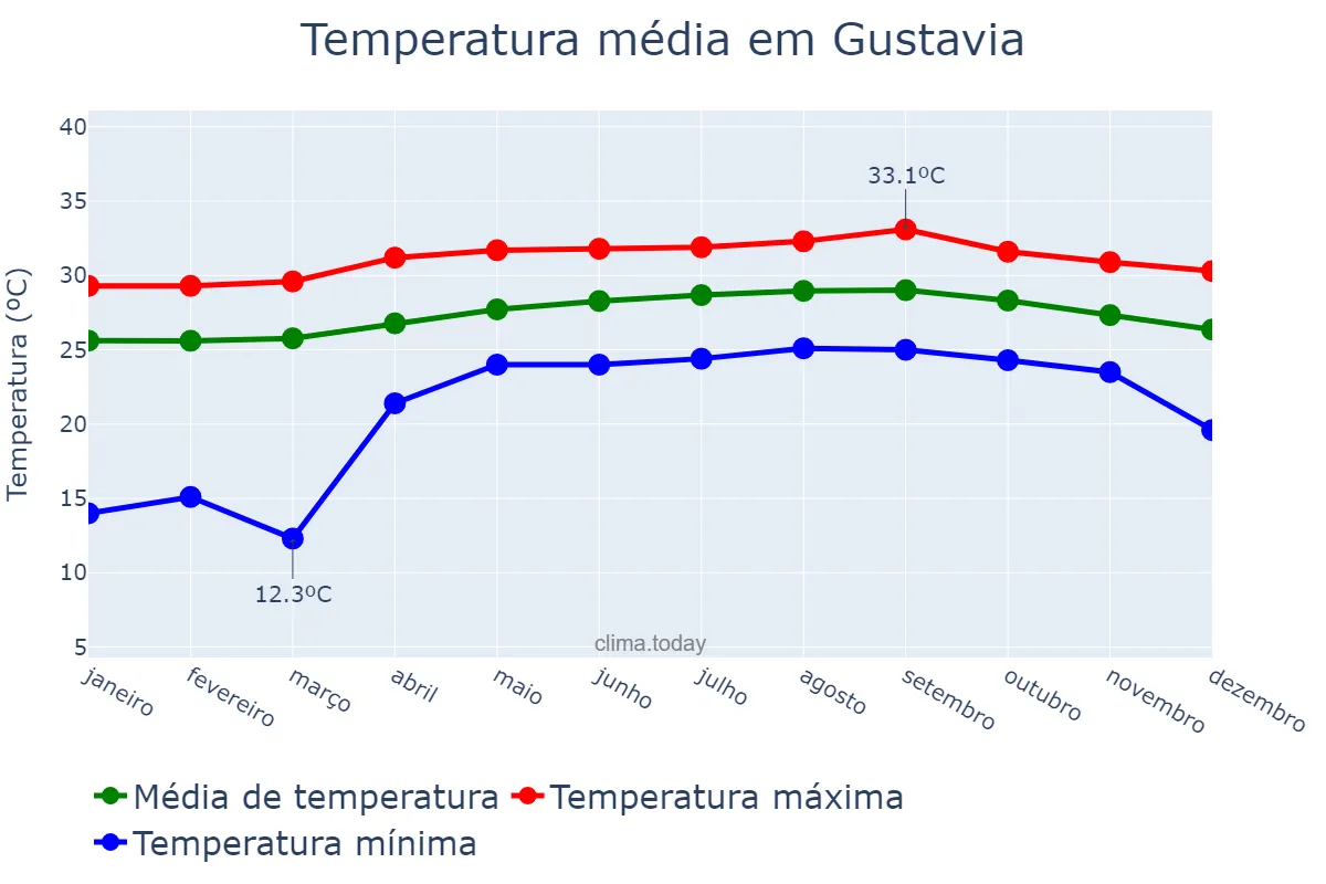 Temperatura anual em Gustavia, nan, BL