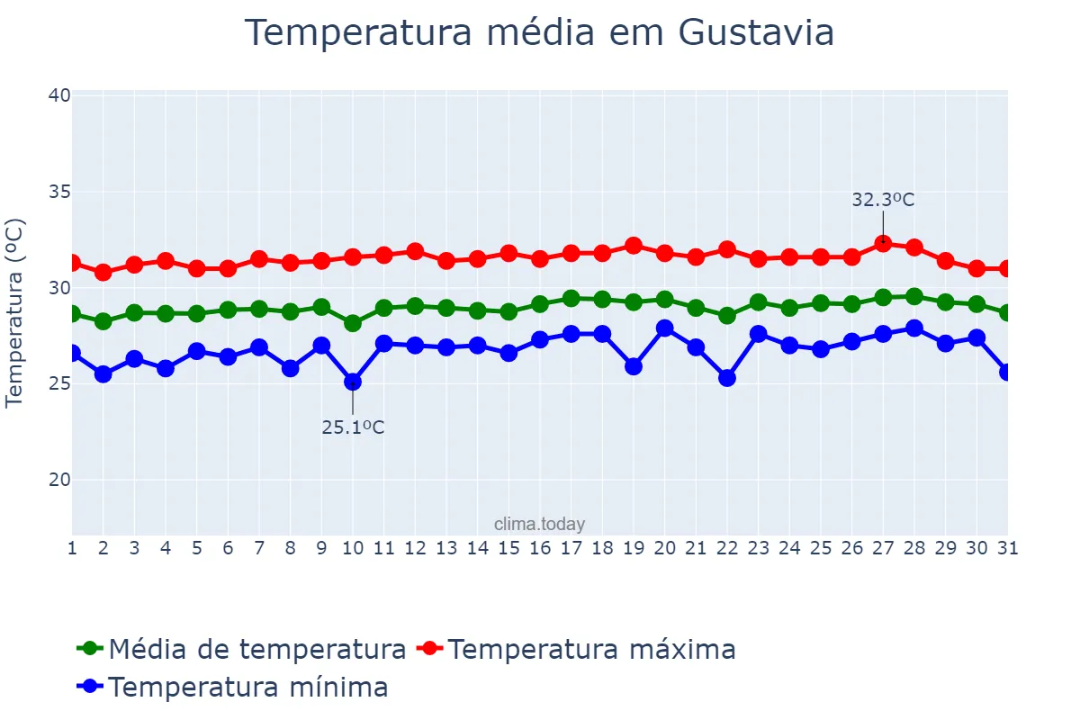 Temperatura em agosto em Gustavia, nan, BL