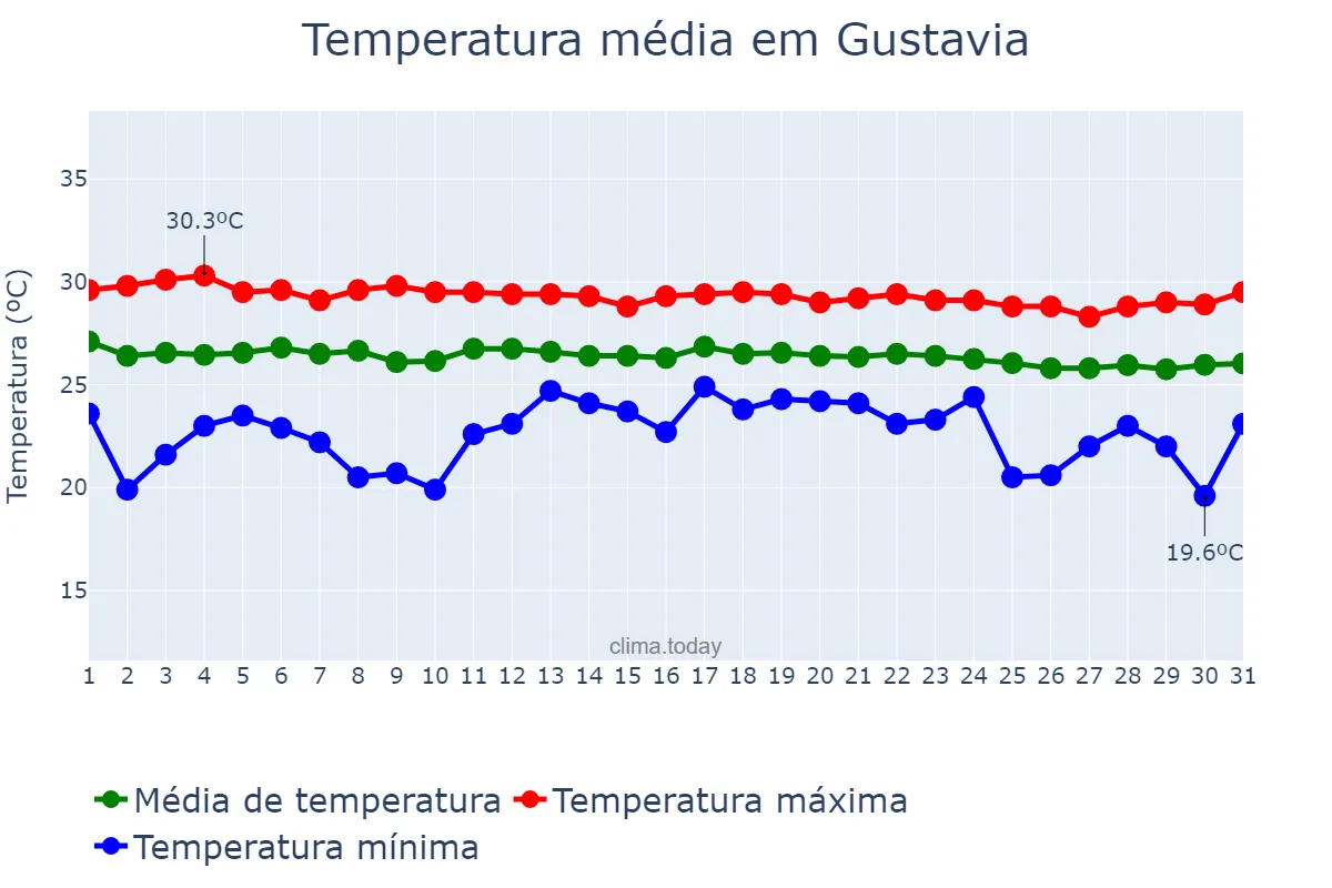 Temperatura em dezembro em Gustavia, nan, BL