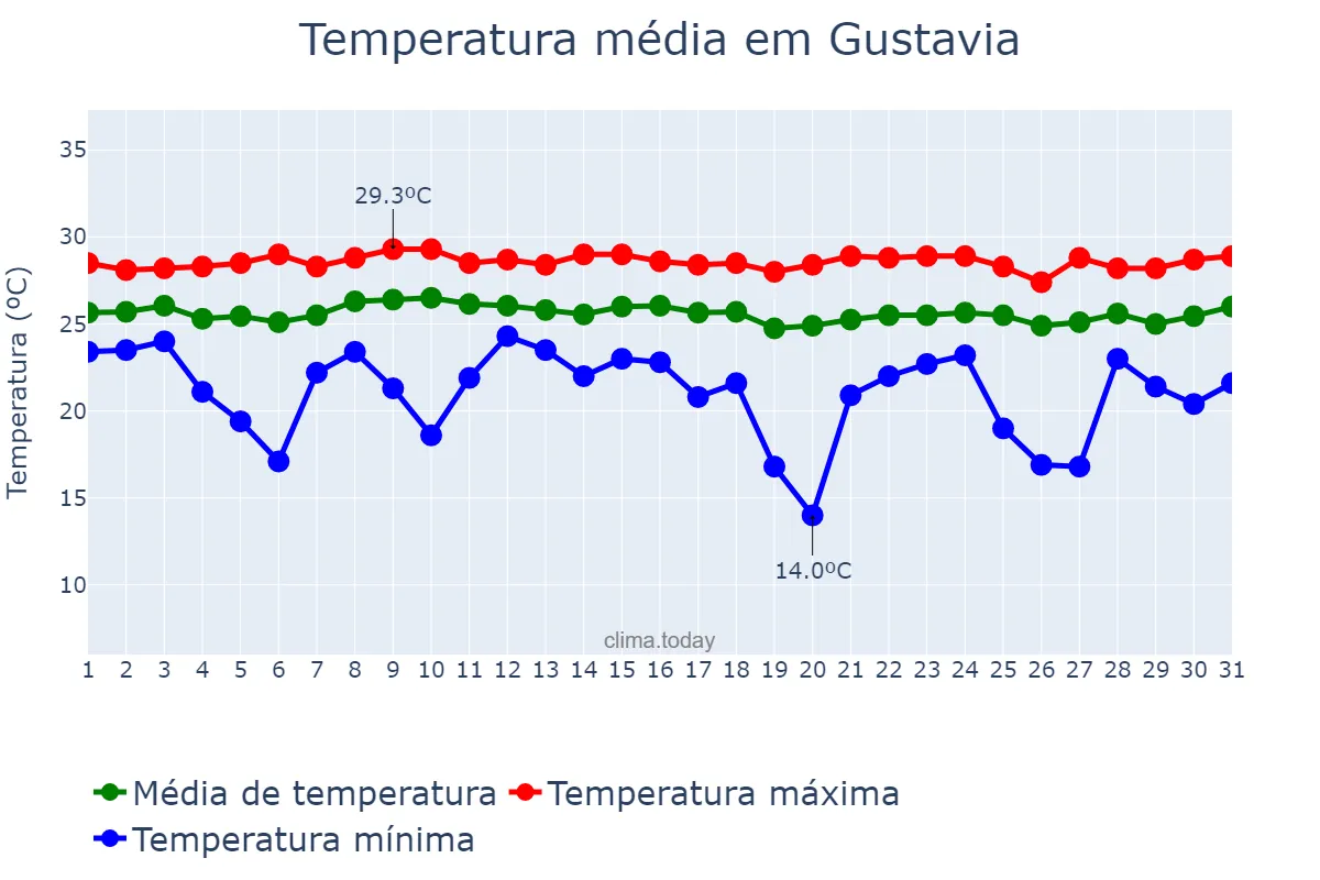 Temperatura em janeiro em Gustavia, nan, BL